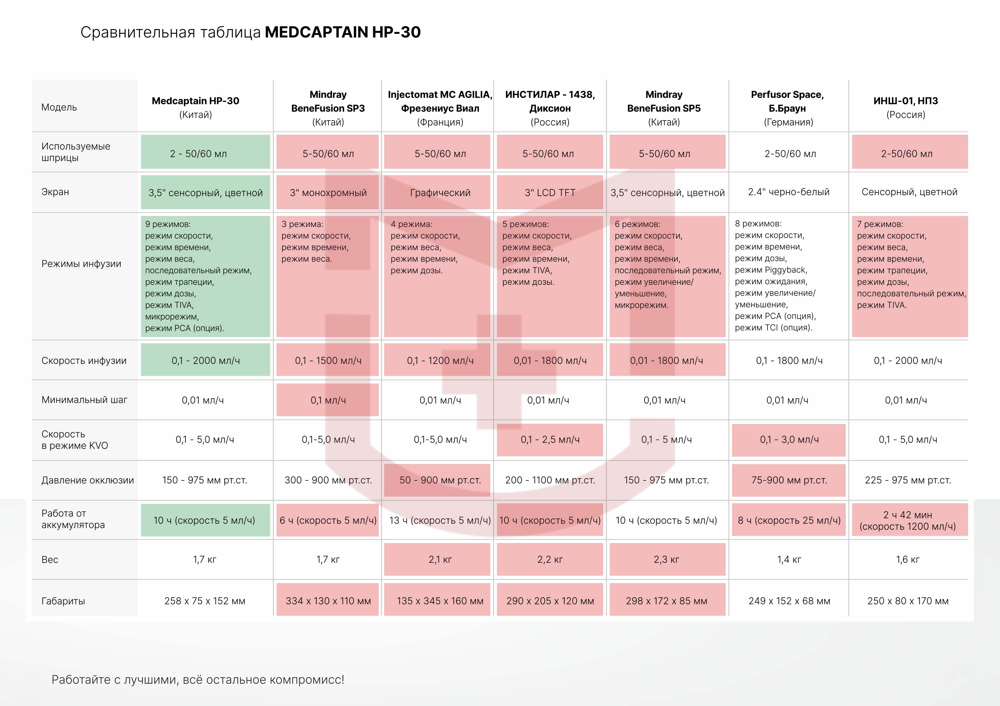 Сравнение Medcaptain HP-30 с другими шприцевыми насосами